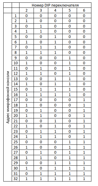 Таблица адресов микрофонной консоли LPA-DUO-MIC